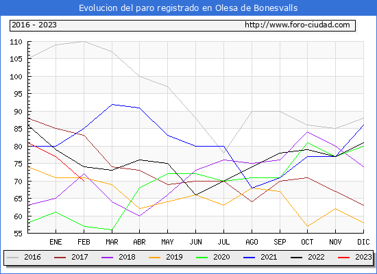 Evolución de los datos de parados para el Municipio de Olesa de Bonesvalls hasta Febrero del 2023.