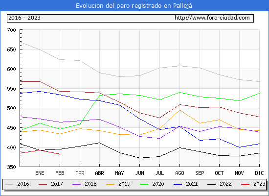 Evolucin de los datos de parados para el Municipio de Pallej hasta Febrero del 2023.