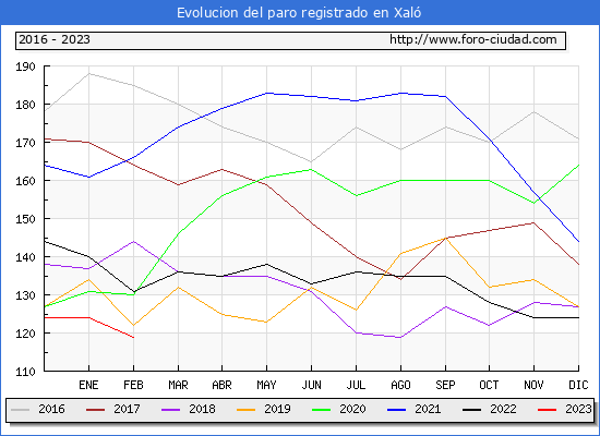 Evolución de los datos de parados para el Municipio de Xaló hasta Febrero del 2023.