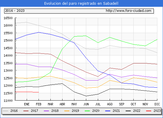 Evolución de los datos de parados para el Municipio de Sabadell hasta Febrero del 2023.
