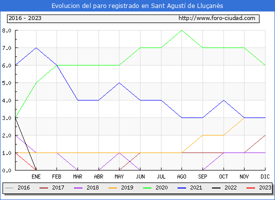 Evolución de los datos de parados para el Municipio de Sant Agustí de Lluçanès hasta Febrero del 2023.