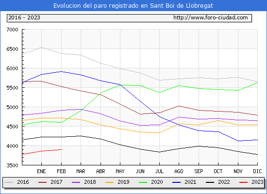 Evolución de los datos de parados para el Municipio de Sant Boi de Llobregat hasta Febrero del 2023.