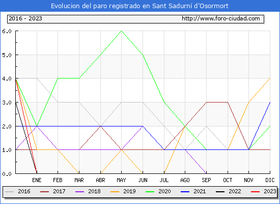 Evolución de los datos de parados para el Municipio de Sant Sadurní d'Osormort hasta Febrero del 2023.
