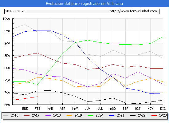 Evolución de los datos de parados para el Municipio de Vallirana hasta Febrero del 2023.