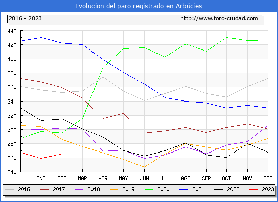 Evolucin de los datos de parados para el Municipio de Arbcies hasta Febrero del 2023.