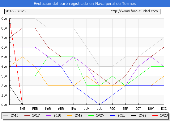 Evolución de los datos de parados para el Municipio de Navalperal de Tormes hasta Febrero del 2023.