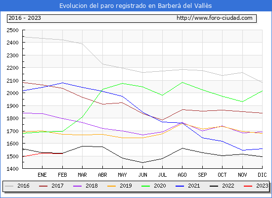 Evolucin de los datos de parados para el Municipio de Barber del Valls hasta Febrero del 2023.
