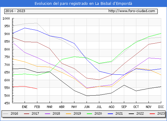 Evolución de los datos de parados para el Municipio de La Bisbal d'Empordà hasta Febrero del 2023.