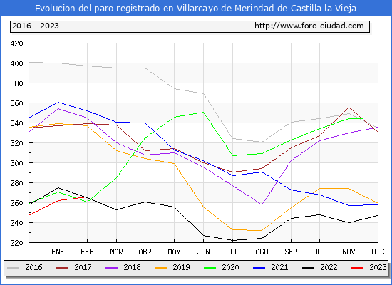 Evolucin de los datos de parados para el Municipio de Villarcayo de Merindad de Castilla la Vieja hasta Febrero del 2023.