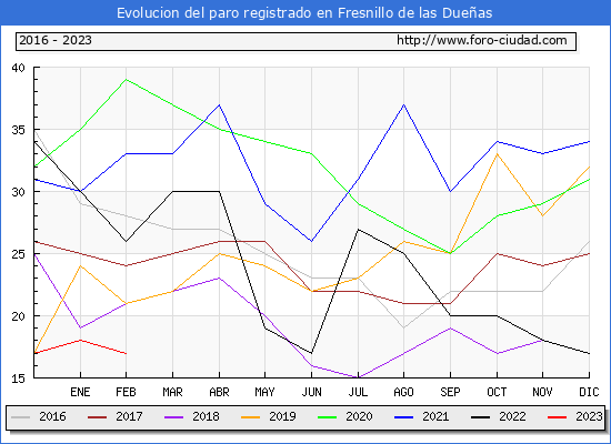 Evolución de los datos de parados para el Municipio de Fresnillo de las Dueñas hasta Febrero del 2023.