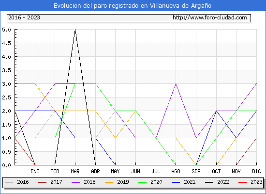 Evolucin de los datos de parados para el Municipio de Villanueva de Argao hasta Febrero del 2023.