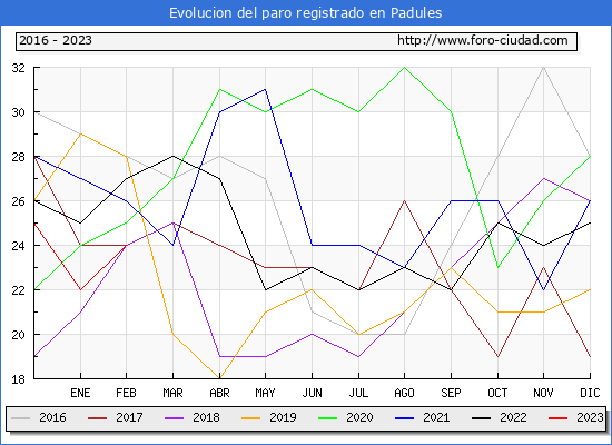 Evolución de los datos de parados para el Municipio de Padules hasta Febrero del 2023.