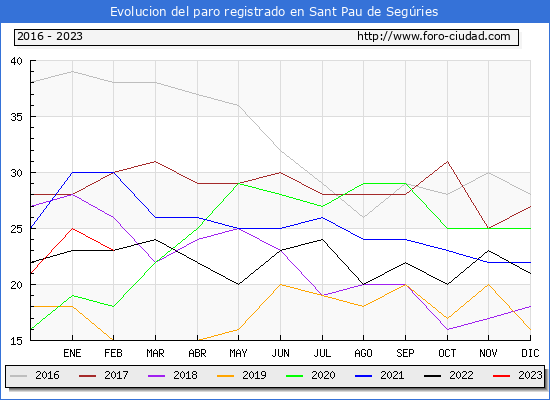 Evolución de los datos de parados para el Municipio de Sant Pau de Segúries hasta Febrero del 2023.