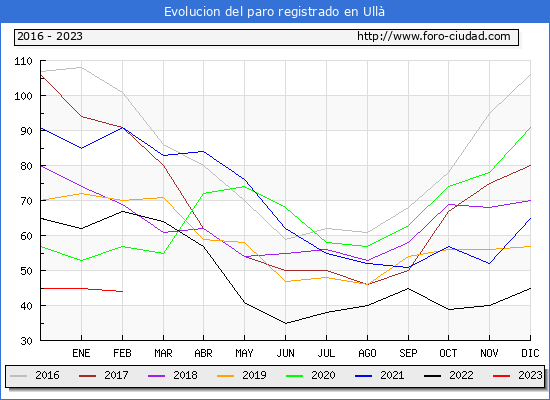 Evolucin de los datos de parados para el Municipio de Ull hasta Febrero del 2023.