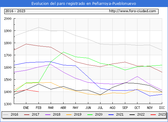 Evolución de los datos de parados para el Municipio de Peñarroya-Pueblonuevo hasta Febrero del 2023.