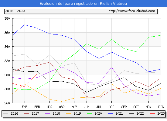 Evolución de los datos de parados para el Municipio de Riells i Viabrea hasta Febrero del 2023.
