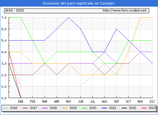 Evolucin de los datos de parados para el Municipio de Canejan hasta Febrero del 2023.