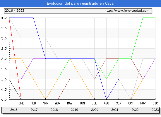 Evolucin de los datos de parados para el Municipio de Cava hasta Febrero del 2023.
