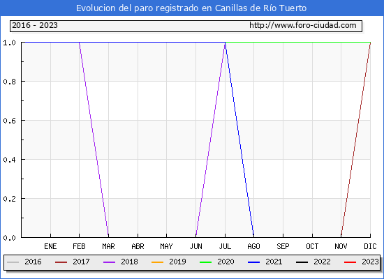 Evolución de los datos de parados para el Municipio de Canillas de Río Tuerto hasta Febrero del 2023.