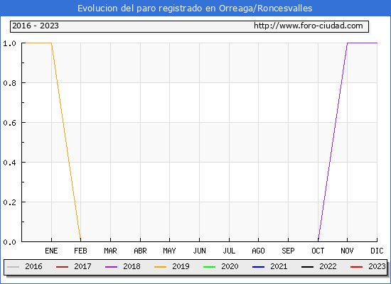 Evolución de los datos de parados para el Municipio de Orreaga/Roncesvalles hasta Febrero del 2023.