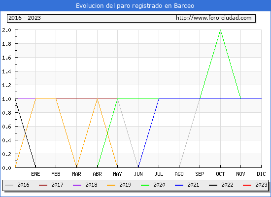 Evolución de los datos de parados para el Municipio de Barceo hasta Febrero del 2023.