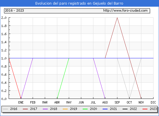 Evolución de los datos de parados para el Municipio de Gejuelo del Barro hasta Febrero del 2023.