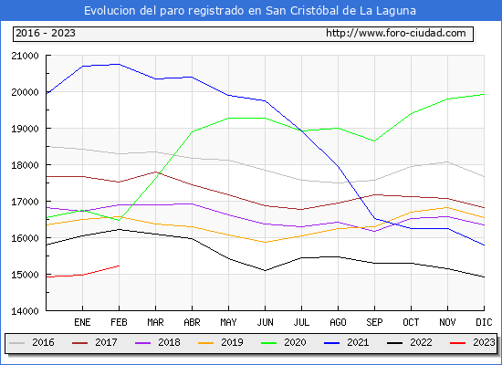 Evolución de los datos de parados para el Municipio de San Cristóbal de La Laguna hasta Febrero del 2023.