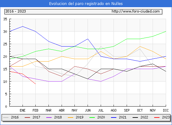 Evolucin de los datos de parados para el Municipio de Nulles hasta Febrero del 2023.