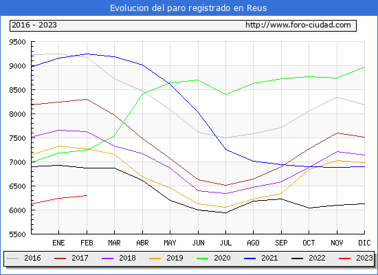 Evolución de los datos de parados para el Municipio de Reus hasta Febrero del 2023.