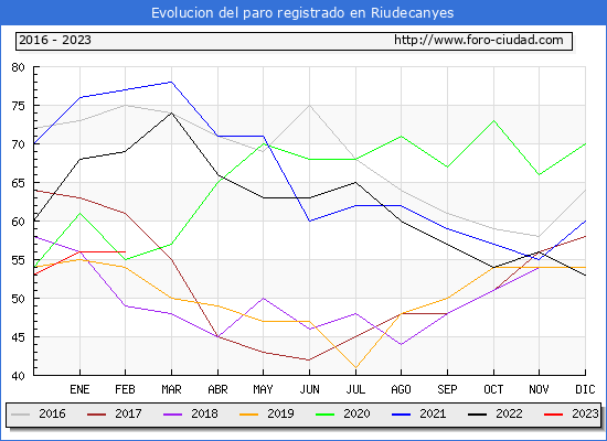 Evolución de los datos de parados para el Municipio de Riudecanyes hasta Febrero del 2023.