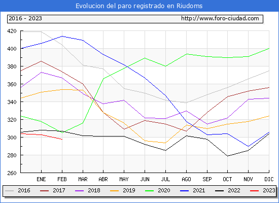 Evolución de los datos de parados para el Municipio de Riudoms hasta Febrero del 2023.