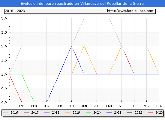 Evolución de los datos de parados para el Municipio de Villanueva del Rebollar de la Sierra hasta Febrero del 2023.
