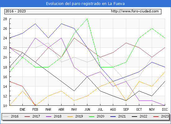 Evolucin de los datos de parados para el Municipio de La Fueva hasta Febrero del 2023.