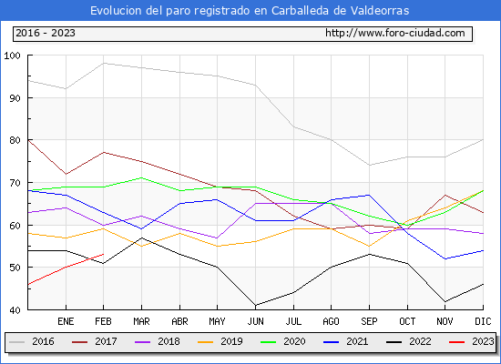 Evolución de los datos de parados para el Municipio de Carballeda de Valdeorras hasta Febrero del 2023.