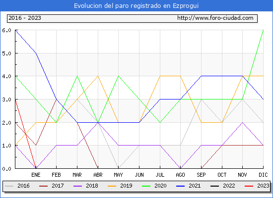 Evolución de los datos de parados para el Municipio de Ezprogui hasta Febrero del 2023.