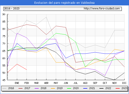 Evolucin de los datos de parados para el Municipio de Valdeolea hasta Febrero del 2023.