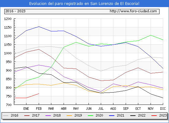 Evolucin de los datos de parados para el Municipio de San Lorenzo de El Escorial hasta Febrero del 2023.