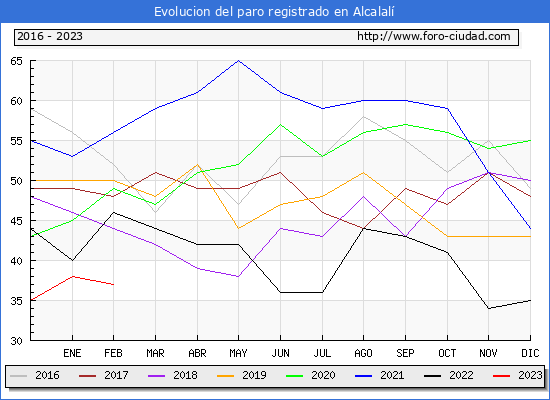 Evolución de los datos de parados para el Municipio de Alcalalí hasta Febrero del 2023.