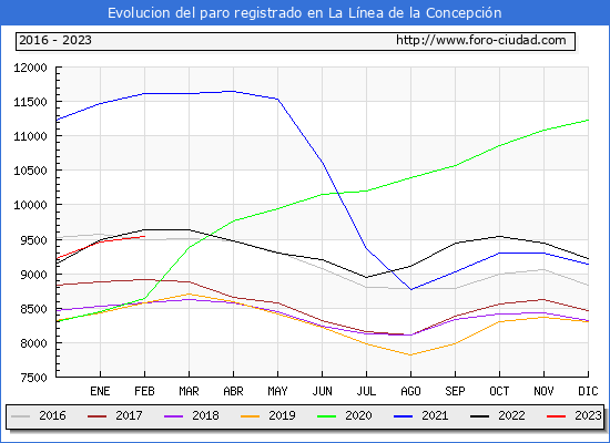 Evolución de los datos de parados para el Municipio de La Línea de la Concepción hasta Febrero del 2023.