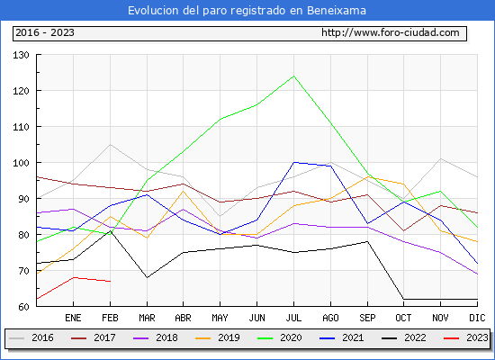 Evolucin de los datos de parados para el Municipio de Beneixama hasta Febrero del 2023.
