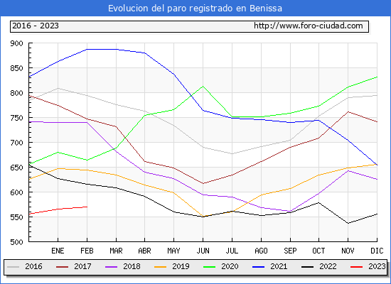 Evolucin de los datos de parados para el Municipio de Benissa hasta Febrero del 2023.