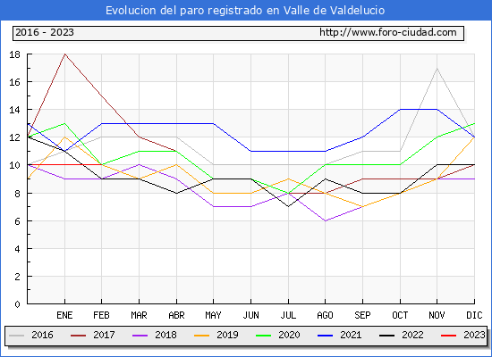 Evolución de los datos de parados para el Municipio de Valle de Valdelucio hasta Febrero del 2023.