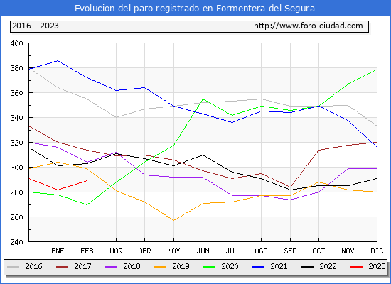 Evolución de los datos de parados para el Municipio de Formentera del Segura hasta Febrero del 2023.