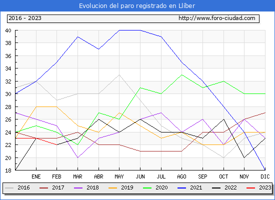 Evolución de los datos de parados para el Municipio de Llíber hasta Febrero del 2023.
