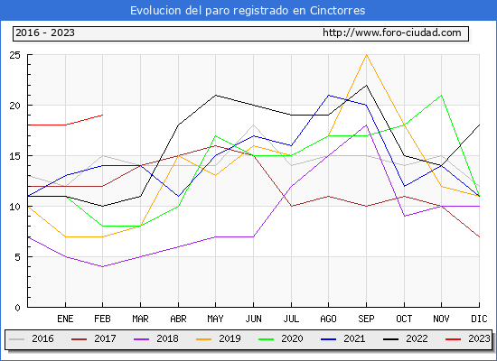 Evolución de los datos de parados para el Municipio de Cinctorres hasta Febrero del 2023.