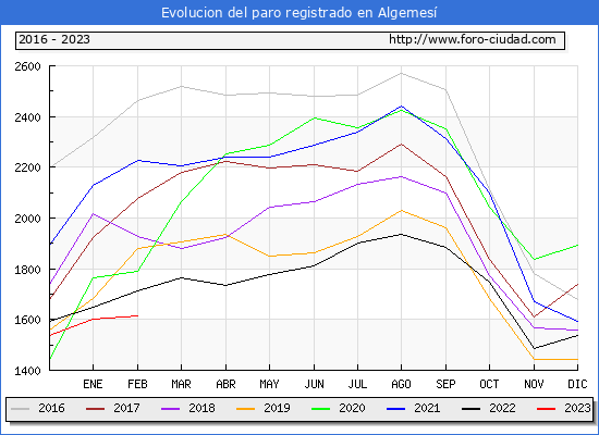 Evolucin de los datos de parados para el Municipio de Algemes hasta Febrero del 2023.