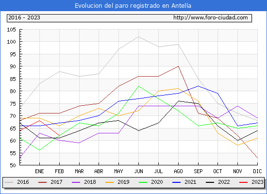 Evolucin de los datos de parados para el Municipio de Antella hasta Febrero del 2023.