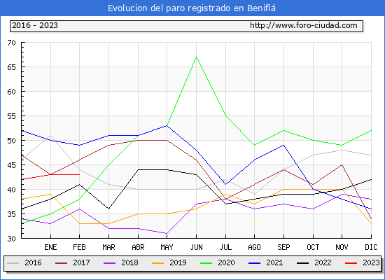 Evolución de los datos de parados para el Municipio de Beniflá hasta Febrero del 2023.