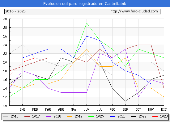 Evolución de los datos de parados para el Municipio de Castielfabib hasta Febrero del 2023.