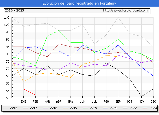 Evolución de los datos de parados para el Municipio de Fortaleny hasta Febrero del 2023.